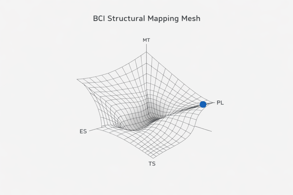 > Kering (Gucci) BCI Structural Mapping Mesh: Visualization of structural pathology where excessive Perceptual Legibility (PL) causes systemic collapse of Meaning Tension (MT) and Energy State (ES). 