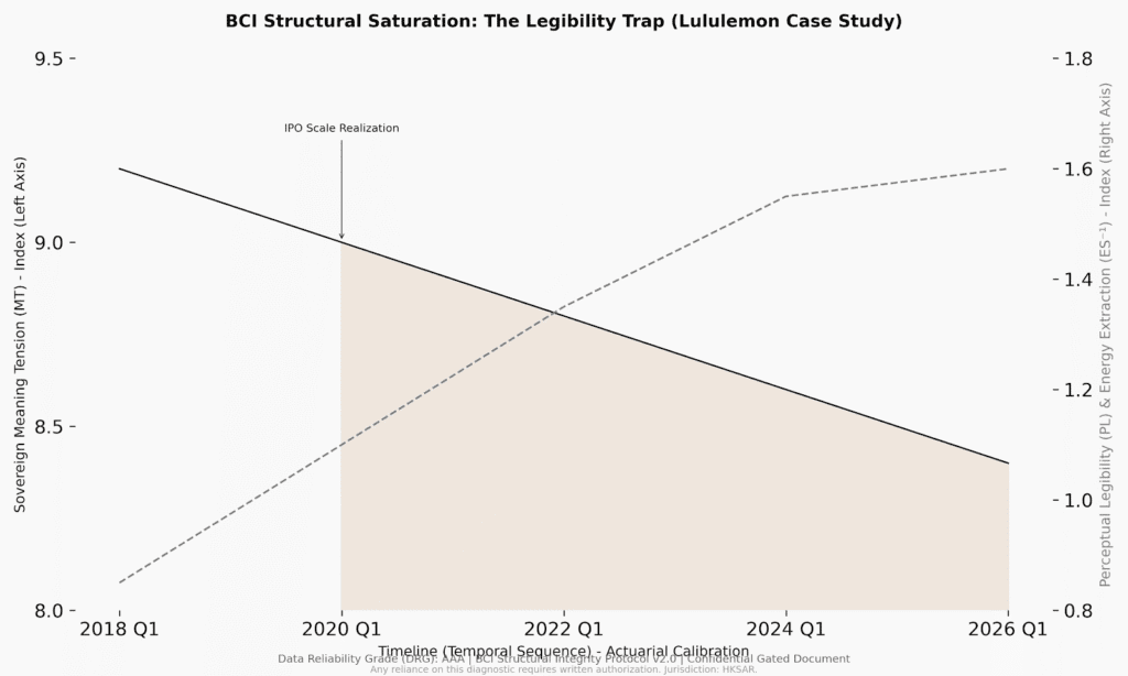 BCI Lab Structural Integrity Diagnostic Chart for Lululemon (NASDAQ: LULU). The visualization quantifies the 'Terminal Perceptual Saturation' effect, mapping the critical divergence between maximized Perceptual Legibility (PL) and eroding Meaning Tension (MT). It identifies the Sovereignty Erosion Zone where high distribution density liquidates pricing power, providing a lead indicator for valuation multiple compression and transition from a sovereign community brand to a global consumer utility asset.