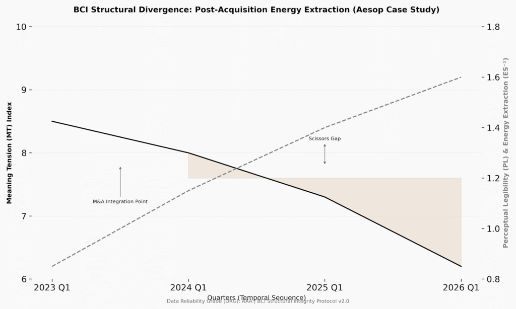 BCI Lab Structural Integrity Chart illustrating the Narrative Harvesting Divergence of Aesop post-L'Oréal acquisition. The diagram quantifies the trade-off between accelerating Perceptual Legibility (PL) and eroding Meaning Tension (MT), serving as a diagnostic for post-merger intangible asset degradation and systemic energy extraction in the prestige personal care sector.
