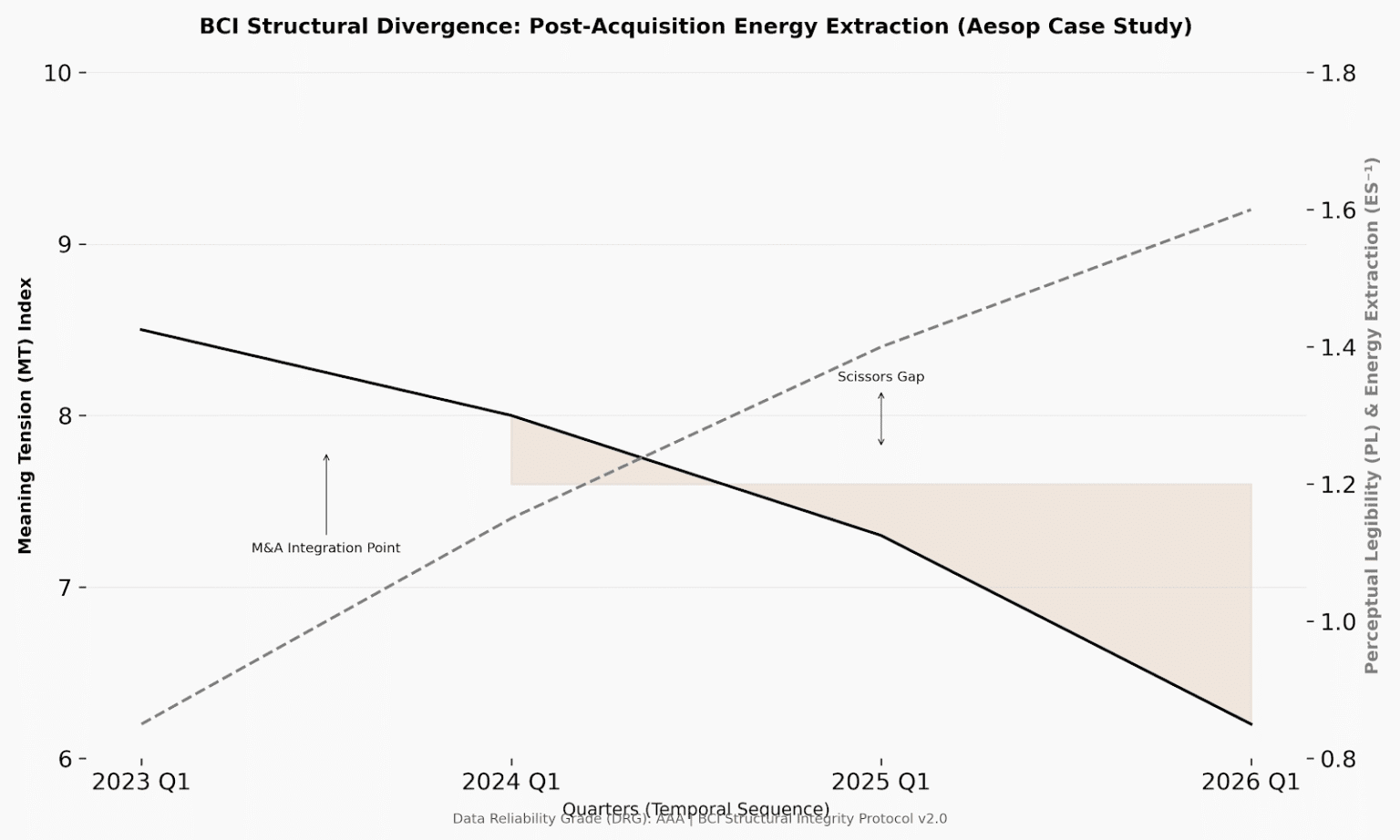 Aesop Structural Integrity Audit (Category B) | BCI Lab Report 2026