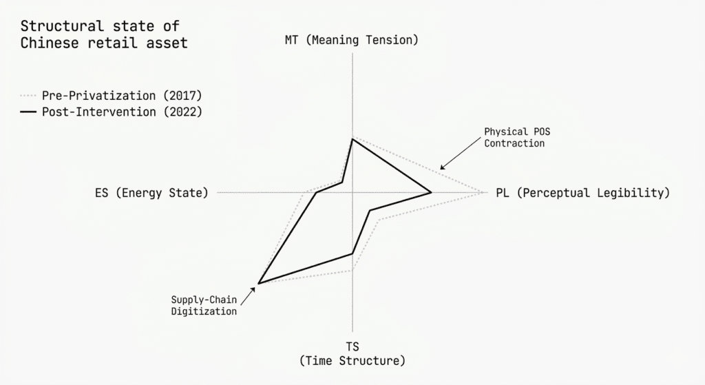 BCI Lab Institutional Radar Chart: Structural Attribution Audit of Belle International. The diagnostic maps the 'Pre-Privatization' vs 'Post-Intervention' structural states, quantifying the Hillhouse Capital turnaround. Metrics visualize a severe contraction in physical Perceptual Legibility (PL) and optimized internal Energy State (ES), resulting in the stabilization of Meaning Tension (MT) against shifting Chinese consumer digital behaviors