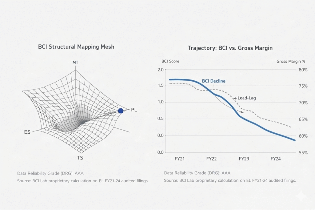 BCI Structural Diagnostic Mesh for Estée Lauder (EL): Visualizing the inverse correlation between over-extended Perceptual Legibility (PL) and the contraction of Meaning Tension (MT) and Energy State (ES) from FY21 to FY24.  BCI Trajectory Analysis for Estée Lauder (EL): Quantitative mapping showing the BCI Structural Score as a leading indicator for Gross Margin compression and valuation multiple contraction. 