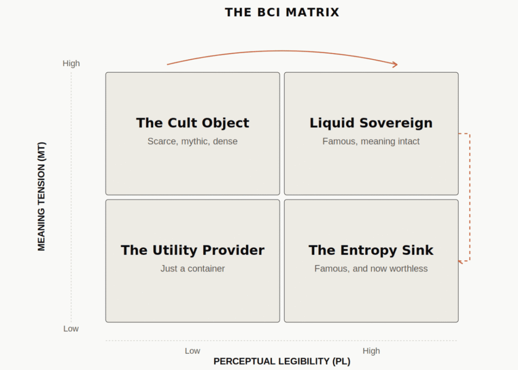 the BCI Structural Dynamics Phase Map — a practical grammar for how intangible assets behave under pressure. The map treats brand, culture, and narrative as a kind of asset physics, with trajectories that are as predictable as capital flows when structure is absent. Without counter‑vailing structure, systems slide along a familiar gradient: ES rises as liquidity and legibility improve, PL trends higher as access friction falls, and MT — meaning tension — is quietly arbitraged away. The natural resting point of that process is the Entropy Sink, where assets trade as undifferentiated commodities. Each axis is parameterized with observable proxies rather than metaphors: semiotic density in the field, SKU dispersion across the shelf, variance in temporal release cadence, and the degree of liquidity compression in secondary markets. These are not aesthetics; they are measurable state variables. In this frame, sovereignty is not a slogan but a kinetic condition. It exists only when a structure can continuously hold an asset at altitude against its own liquidity. TS — temporal structure — is the relevant form of structural armor. It is the only mechanism we repeatedly see that both dampens ES acceleration and preserves high‑altitude pricing power while the system remains highly legible. Across longitudinal panels, accelerated ES drift reliably shows up as a leading indicator: it often appears several quarters before visible gross‑margin compression, long before the P&L tells the story. BCI therefore defines structural sovereignty as the ability to sustain elevated MT under rising PL without triggering ES acceleration. In other words, to increase visibility without quietly selling off the tension that justifies premium economics. Capital is quite efficient at pricing visibility. What markets rarely price correctly is structural tension — the architecture that keeps an asset sovereign instead of letting it sink into industrial clutter.